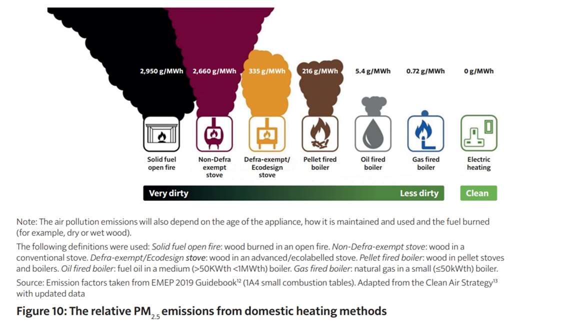 Emissions from domestic heating methods (source: Chief Medical Officer’s Annual Report 2022)