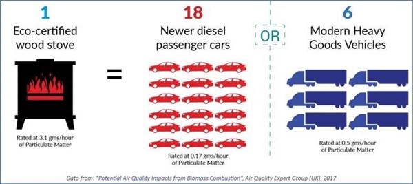 Relative air quality impact from biomass combustion
