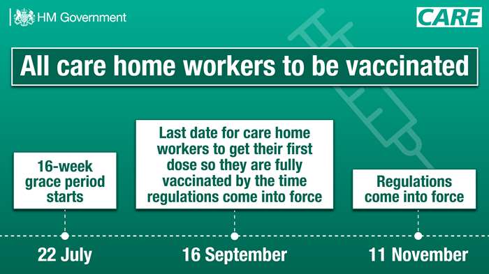 All care homeworkers will need to be fully vaccinated from November 11